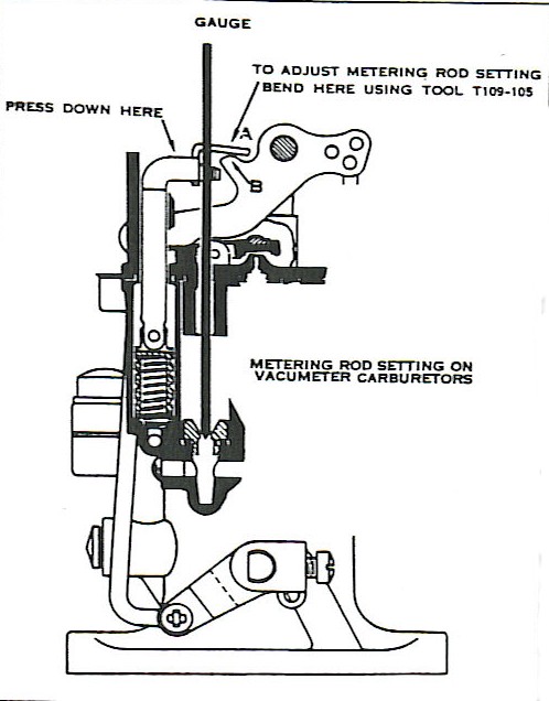Figure 4 - Metering Rod Setting